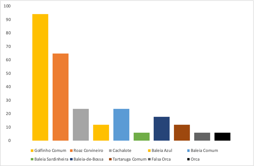 Bar chart showing different animal species with varying population percentages.