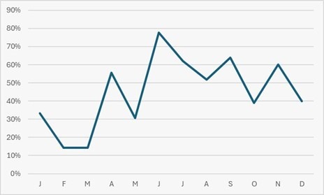 Line graph showing monthly percentage changes from January to December.
